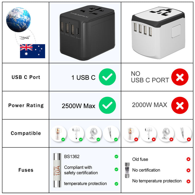 HEYMIX Universal Travel Power Plug Adapter, 1C3A USB Port